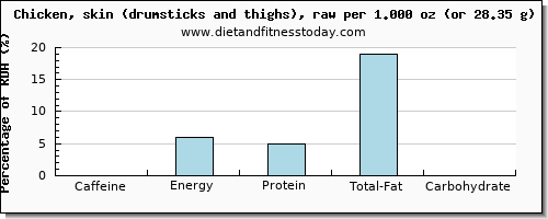 caffeine and nutritional content in chicken thigh